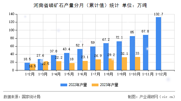 河南省磷礦石產量分月（累計值）統(tǒng)計
