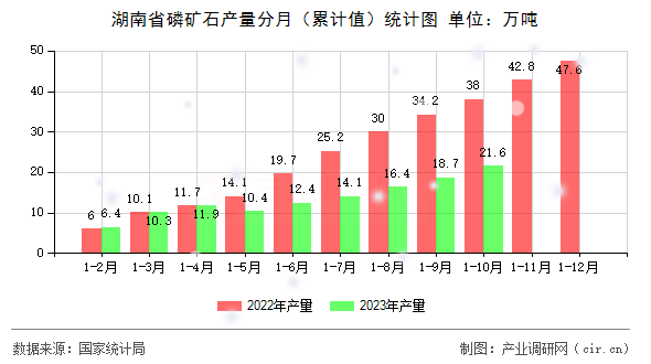 湖南省磷礦石產(chǎn)量分月（累計(jì)值）統(tǒng)計(jì)圖