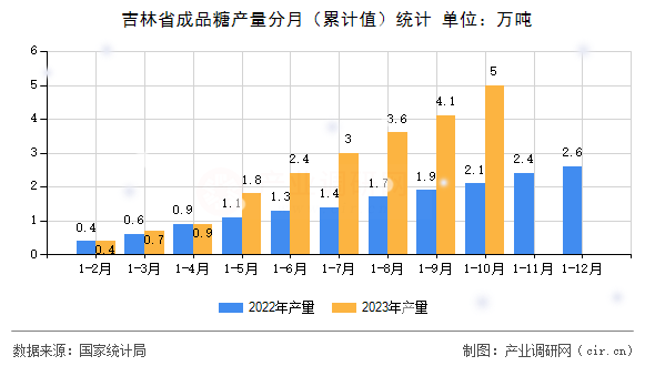 吉林省成品糖產(chǎn)量分月（累計值）統(tǒng)計
