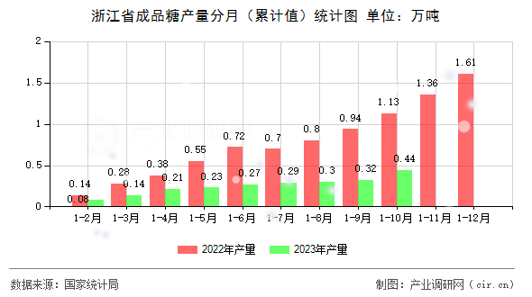 浙江省成品糖產(chǎn)量分月(累計(jì)值)統(tǒng)計(jì)圖 浙江省成品糖產(chǎn)量分月(累計(jì)值)統(tǒng)計(jì)圖