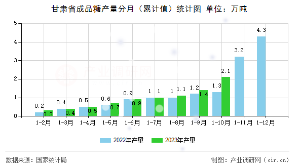 甘肅省成品糖產(chǎn)量分月（累計值）統(tǒng)計圖