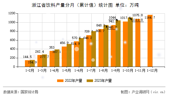 浙江省飲料產(chǎn)量分月（累計值）統(tǒng)計圖