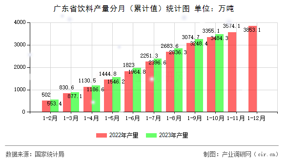 廣東省飲料產(chǎn)量分月（累計值）統(tǒng)計圖
