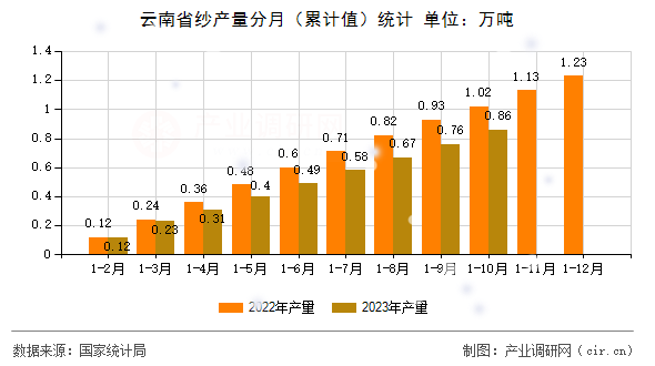 云南省紗產(chǎn)量分月（累計值）統(tǒng)計