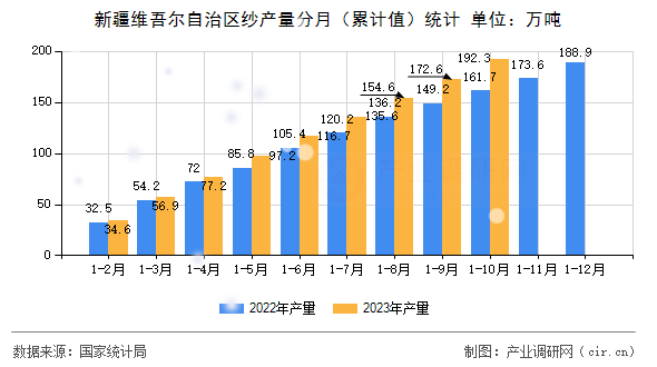 新疆維吾爾自治區(qū)紗產(chǎn)量分月（累計值）統(tǒng)計