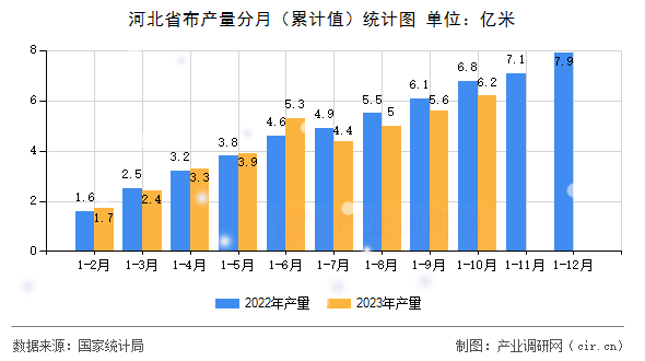 河北省布產(chǎn)量分月（累計(jì)值）統(tǒng)計(jì)圖