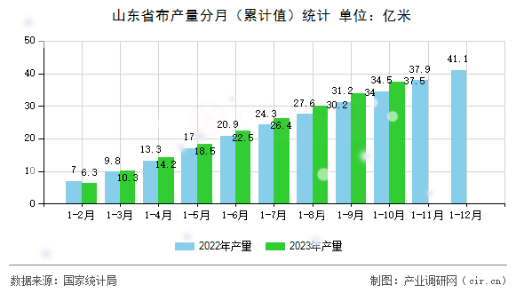 山東省布產(chǎn)量分月（累計值）統(tǒng)計