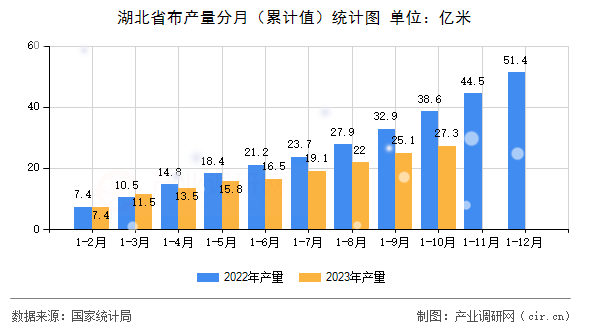 湖北省布產(chǎn)量分月(累計(jì)值)統(tǒng)計(jì)圖 湖北省布產(chǎn)量分月(累計(jì)值)統(tǒng)計(jì)圖