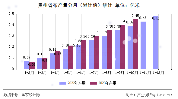 貴州省布產(chǎn)量分月（累計(jì)值）統(tǒng)計(jì)