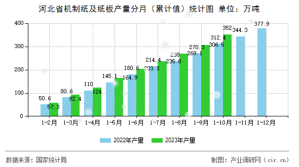 河北省機制紙及紙板產量分月(累計值)統(tǒng)計圖 河北省機制紙及紙板產量分月(累計值)統(tǒng)計圖