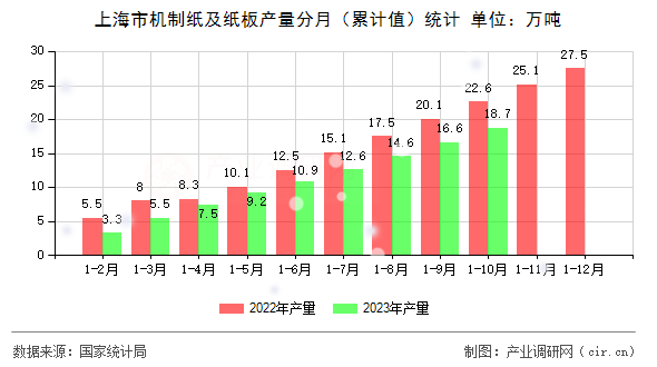 上海市機(jī)制紙及紙板產(chǎn)量分月（累計(jì)值）統(tǒng)計(jì)