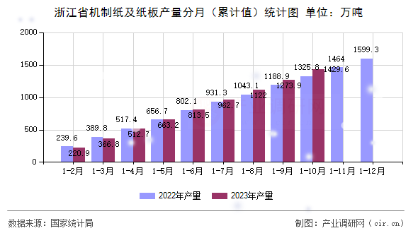 浙江省機制紙及紙板產(chǎn)量分月（累計值）統(tǒng)計圖