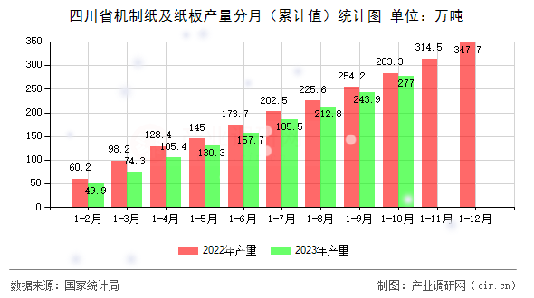 四川省機(jī)制紙及紙板產(chǎn)量分月（累計(jì)值）統(tǒng)計(jì)圖
