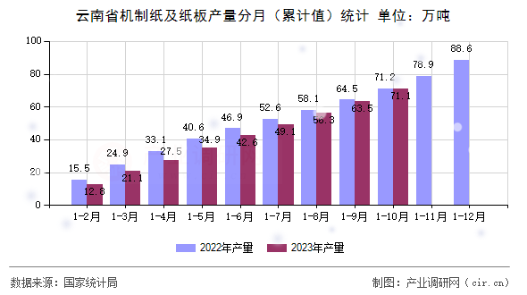 云南省機(jī)制紙及紙板產(chǎn)量分月（累計值）統(tǒng)計