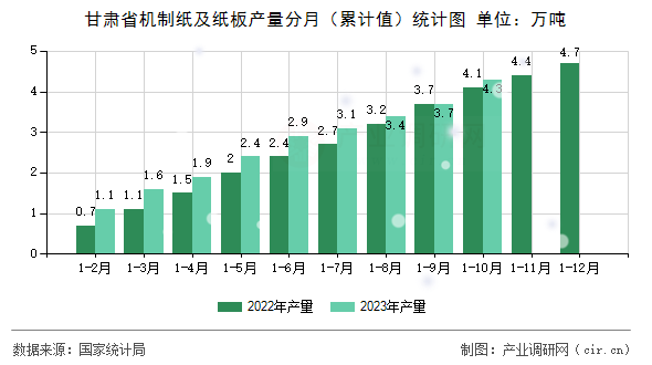 甘肅省機(jī)制紙及紙板產(chǎn)量分月（累計(jì)值）統(tǒng)計(jì)圖