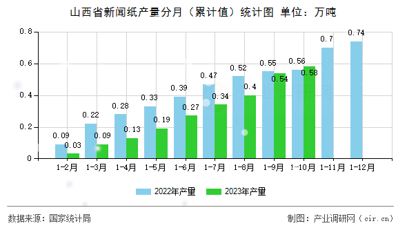 山西省新聞紙產(chǎn)量分月（累計值）統(tǒng)計圖