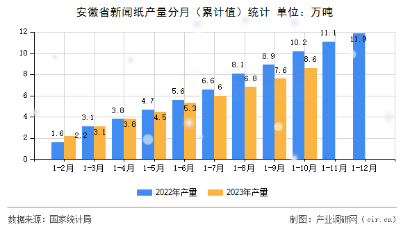 安徽省新聞紙產量分月（累計值）統(tǒng)計