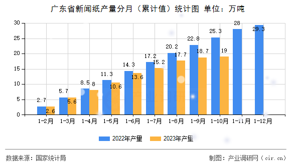 廣東省新聞紙產(chǎn)量分月（累計(jì)值）統(tǒng)計(jì)圖