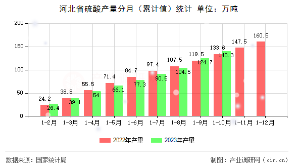 河北省硫酸產(chǎn)量分月（累計(jì)值）統(tǒng)計(jì)