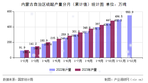 內(nèi)蒙古自治區(qū)硫酸產(chǎn)量分月（累計(jì)值）統(tǒng)計(jì)圖