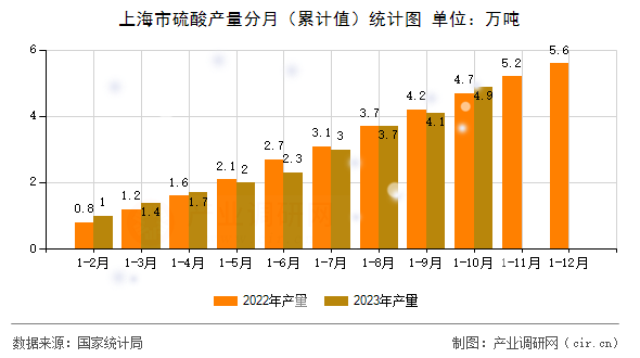 上海市硫酸產(chǎn)量分月（累計值）統(tǒng)計圖