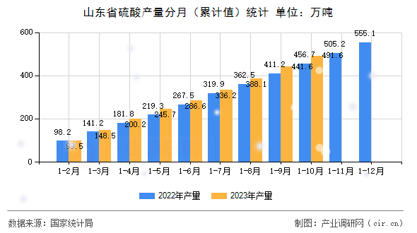 山東省硫酸產量分月（累計值）統計