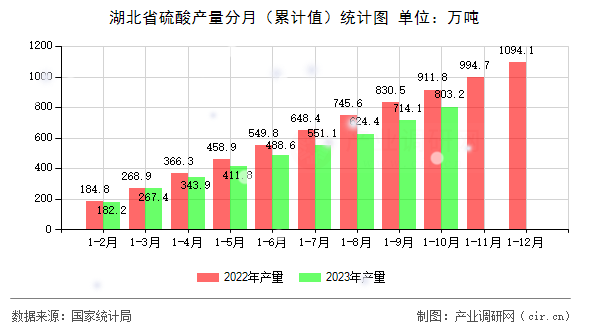湖北省硫酸產(chǎn)量分月（累計(jì)值）統(tǒng)計(jì)圖