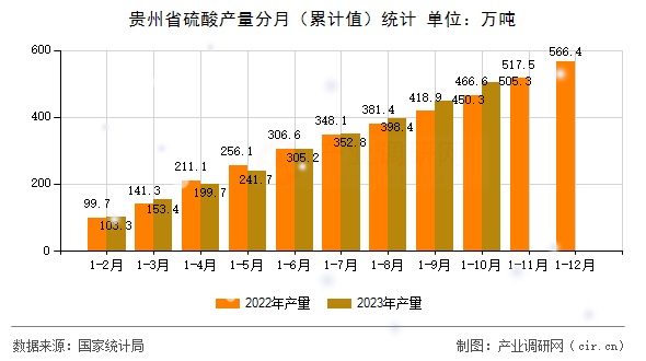 貴州省硫酸產(chǎn)量分月（累計值）統(tǒng)計