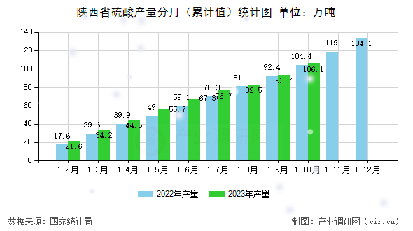 陜西省硫酸產量分月（累計值）統(tǒng)計圖