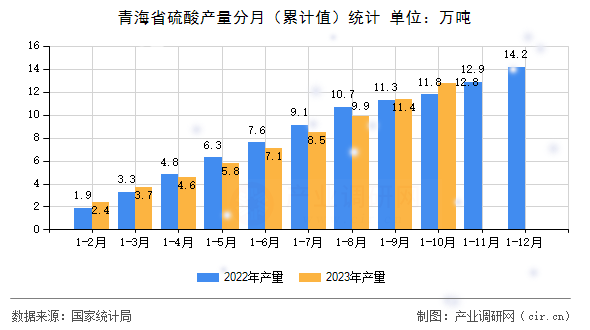 青海省硫酸產(chǎn)量分月（累計值）統(tǒng)計