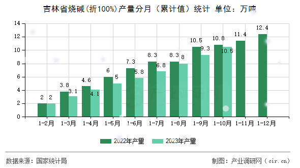 吉林省燒堿(折100%)產(chǎn)量分月（累計(jì)值）統(tǒng)計(jì)
