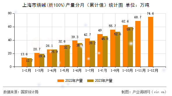 上海市燒堿(折100%)產(chǎn)量分月（累計值）統(tǒng)計圖