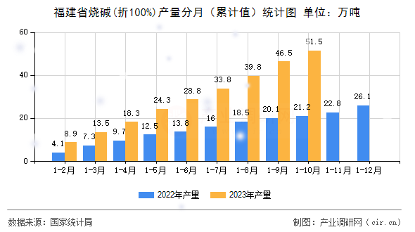 福建省燒堿(折100%)產(chǎn)量分月（累計值）統(tǒng)計圖