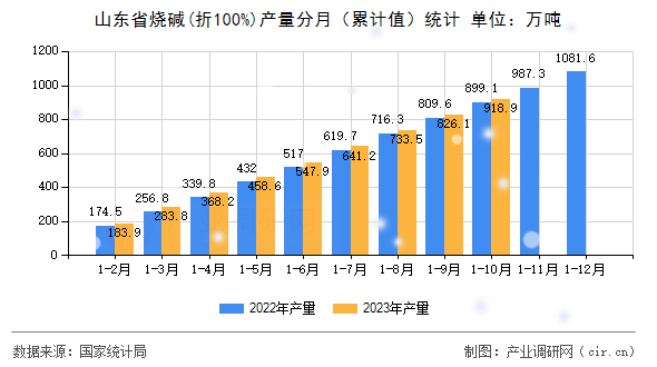 山東省燒堿(折100%)產(chǎn)量分月（累計值）統(tǒng)計