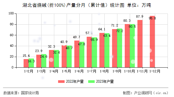 湖北省燒堿(折100%)產(chǎn)量分月（累計(jì)值）統(tǒng)計(jì)圖