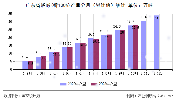 廣東省燒堿(折100%)產(chǎn)量分月（累計(jì)值）統(tǒng)計(jì)