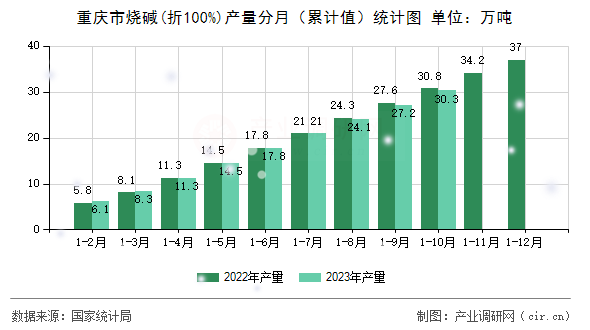 重慶市燒堿(折100%)產(chǎn)量分月（累計值）統(tǒng)計圖