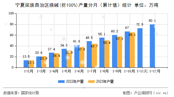 寧夏回族自治區(qū)燒堿(折100%)產(chǎn)量分月（累計(jì)值）統(tǒng)計(jì)