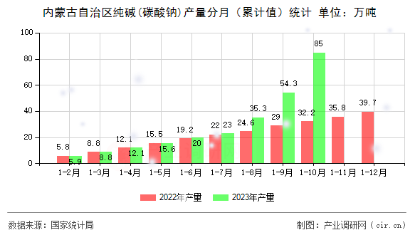 內蒙古自治區(qū)純堿(碳酸鈉)產(chǎn)量分月（累計值）統(tǒng)計