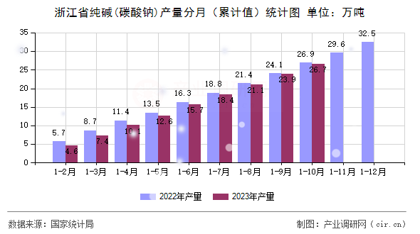 浙江省純堿(碳酸鈉)產(chǎn)量分月（累計(jì)值）統(tǒng)計(jì)圖
