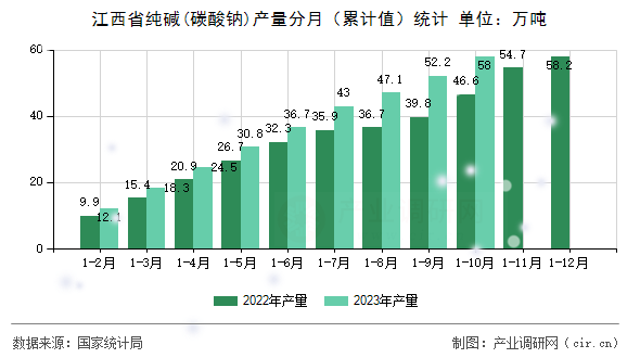 江西省純堿(碳酸鈉)產(chǎn)量分月（累計(jì)值）統(tǒng)計(jì)