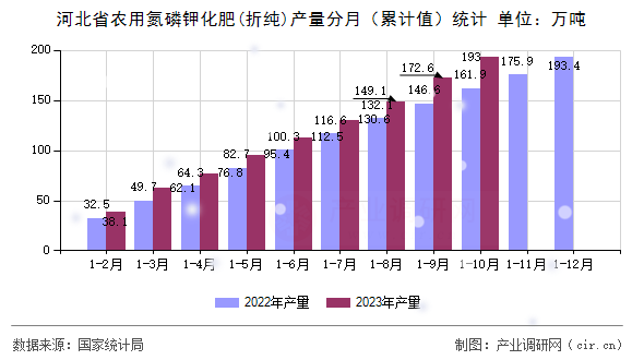 河北省農(nóng)用氮磷鉀化肥(折純)產(chǎn)量分月（累計值）統(tǒng)計