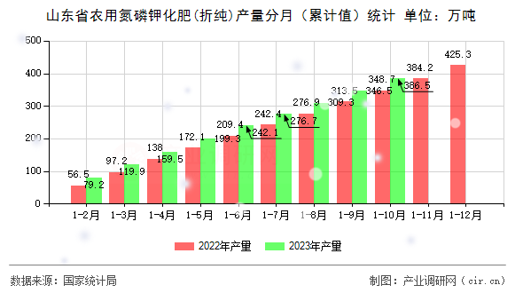 山東省農(nóng)用氮磷鉀化肥(折純)產(chǎn)量分月（累計值）統(tǒng)計