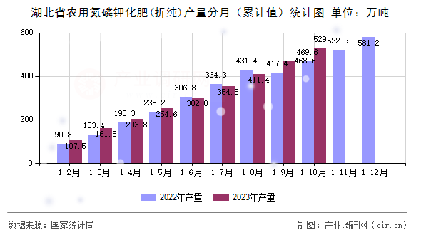 湖北省農(nóng)用氮磷鉀化肥(折純)產(chǎn)量分月（累計(jì)值）統(tǒng)計(jì)圖