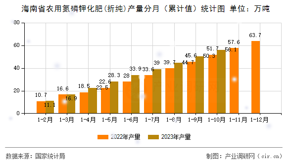 海南省農(nóng)用氮磷鉀化肥(折純)產(chǎn)量分月（累計(jì)值）統(tǒng)計(jì)圖