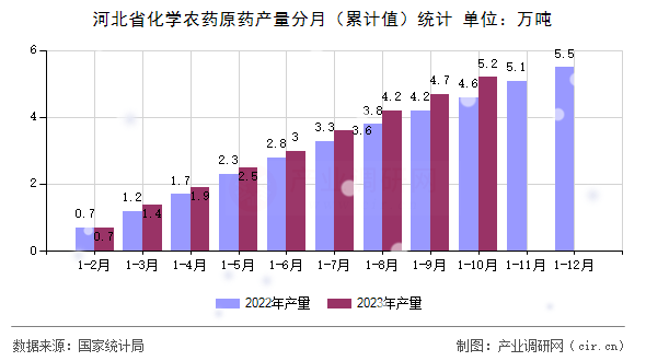 河北省化學(xué)農(nóng)藥原藥產(chǎn)量分月（累計(jì)值）統(tǒng)計(jì)