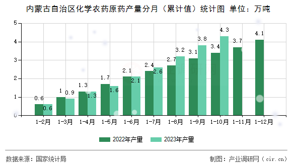 內(nèi)蒙古自治區(qū)化學農(nóng)藥原藥產(chǎn)量分月（累計值）統(tǒng)計圖