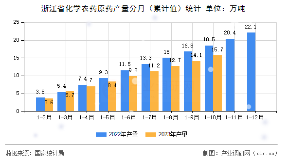 浙江省化學(xué)農(nóng)藥原藥產(chǎn)量分月（累計(jì)值）統(tǒng)計(jì)