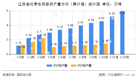 江西省化學農藥原藥產(chǎn)量分月（累計值）統(tǒng)計圖
