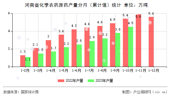 河南省化學(xué)農(nóng)藥原藥產(chǎn)量分月（累計(jì)值）統(tǒng)計(jì)